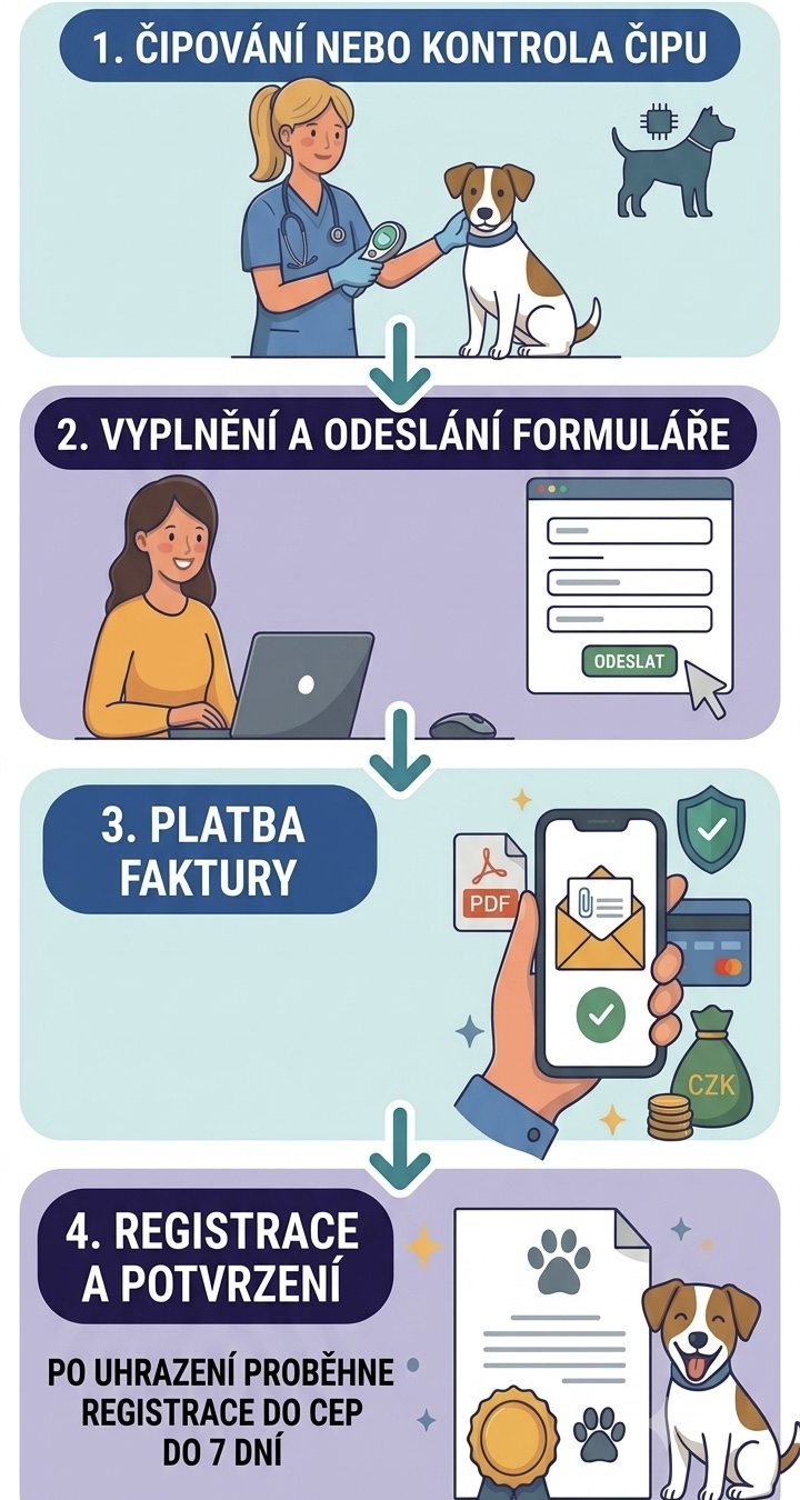 REGISTRACE PSA DO CENTRÁLNÍ EVIDENCE PSŮ